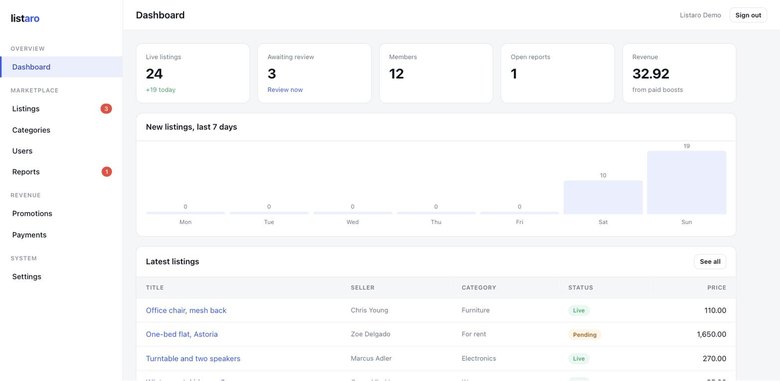 The Listaro admin dashboard with live listings, members, open reports and revenue